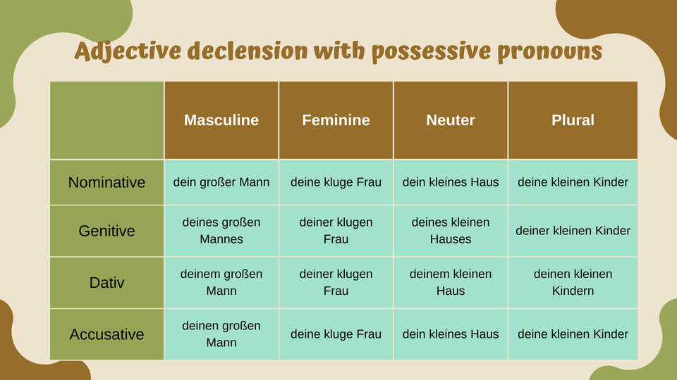 German adjective declension chart with possessive pronouns for masculine, feminine, neuter, and plural nouns