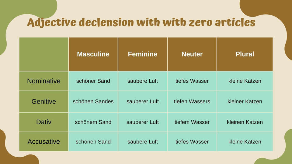 German adjective declension chart with zero articles for all cases and genders.