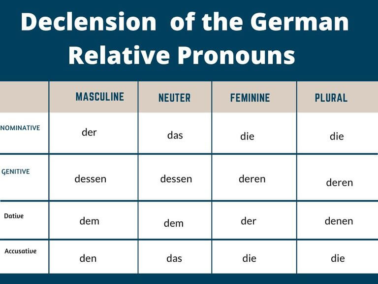 Chart displaying the declension of German relative pronouns for masculine, neuter, feminine, and plural.