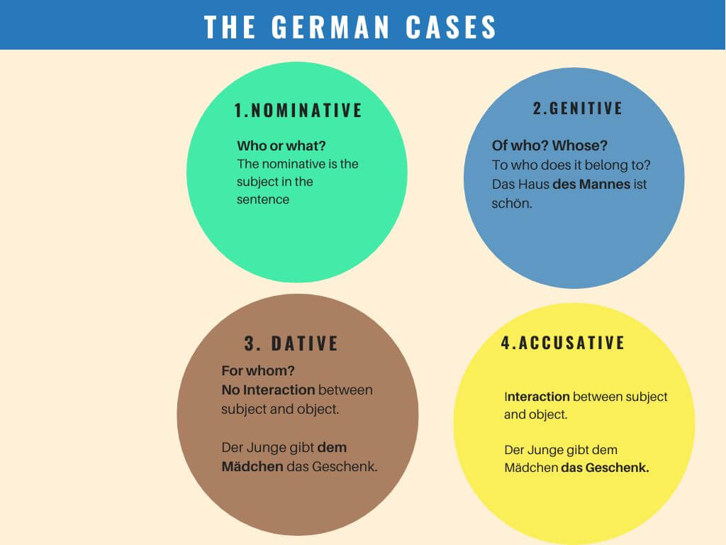 German Cases Chart showing nominative, genitive, dative, and accusative examples and explanations.