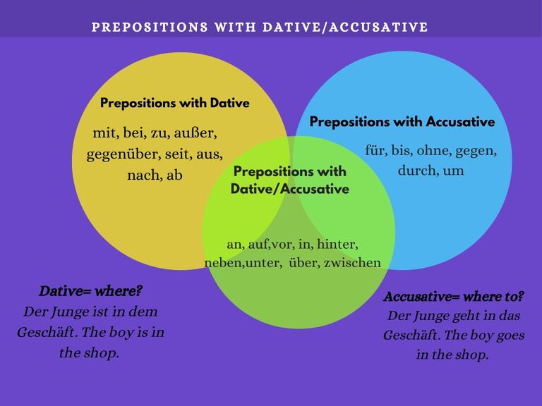 German Prepositions with Dative and Accusative Chart showing usage examples and classifications