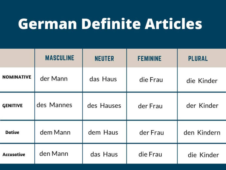 German definite article chart displaying nominative, genitive, dative, and accusative cases for masculine, feminine, neuter, and plural forms.