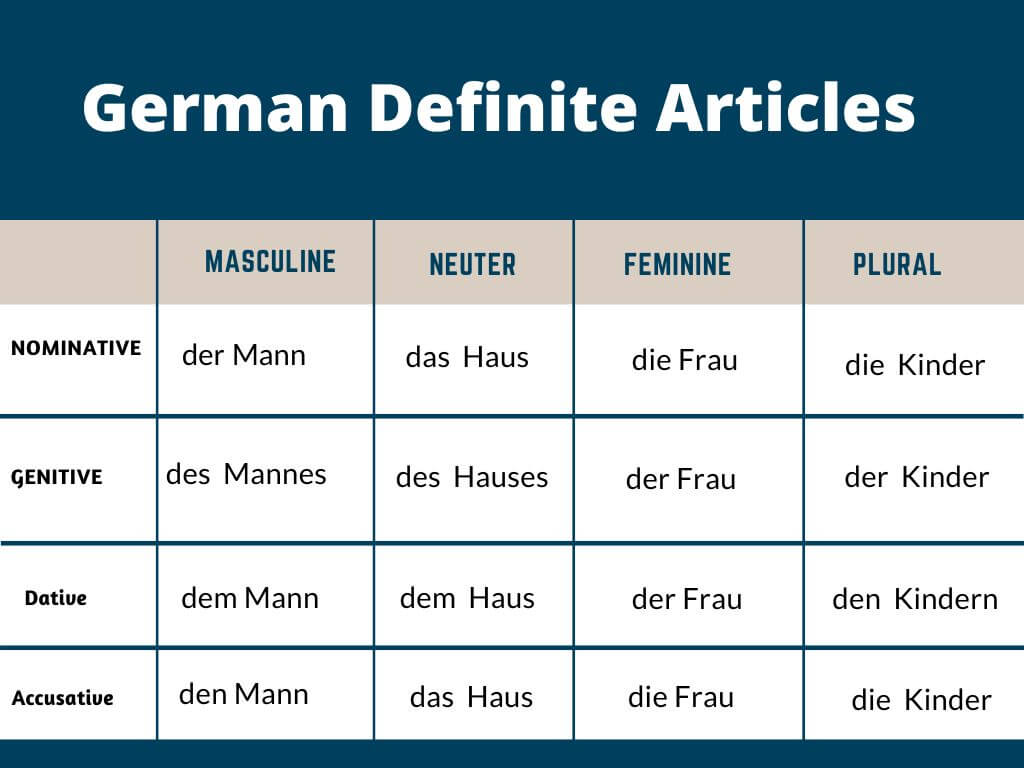 German definite article chart displaying nominative, genitive, dative, and accusative cases for masculine, feminine, neuter, and plural forms.