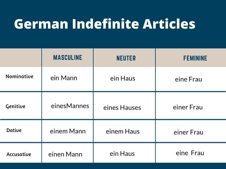 German indefinite article chart showing nominative, genitive, dative, and accusative cases for masculine, neuter, and feminine forms.