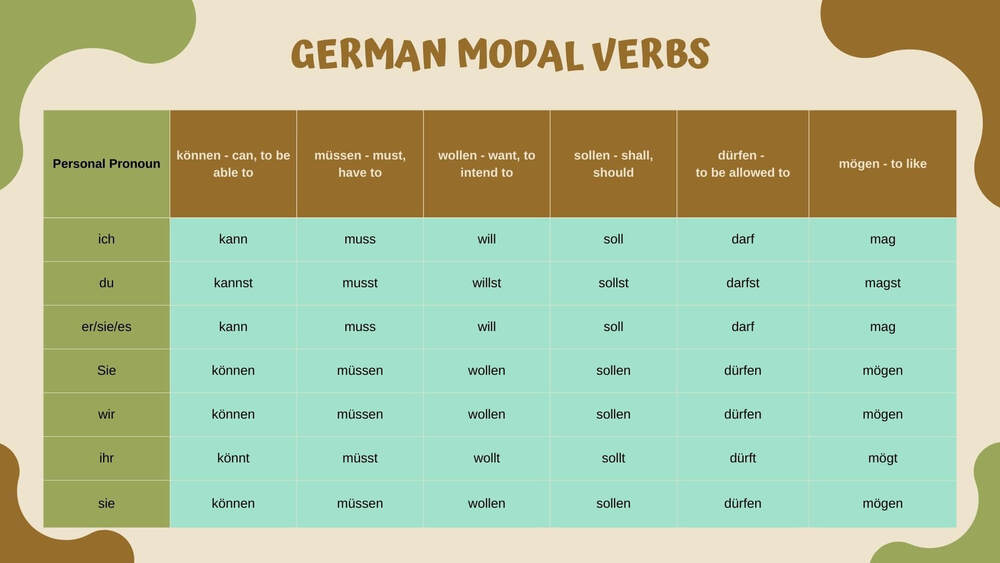 German modal verbs chart showing conjugations for all pronouns.