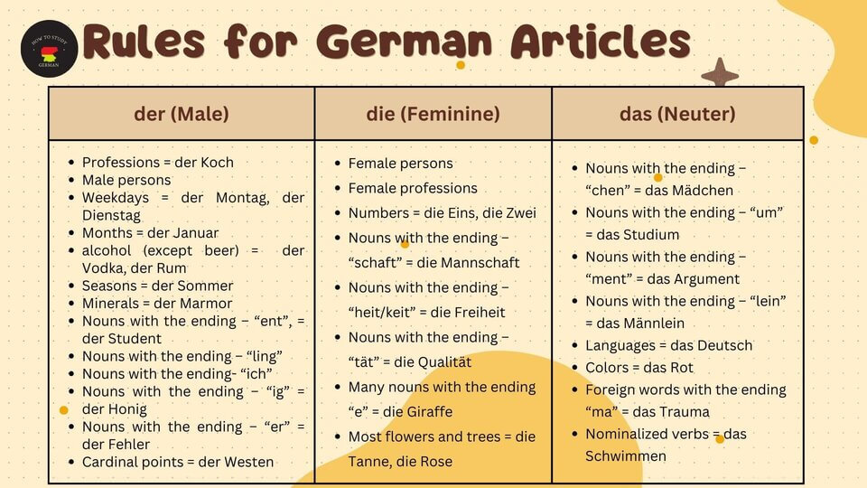 Table with rules for German articles der, die, das categorized by gender and common endings.