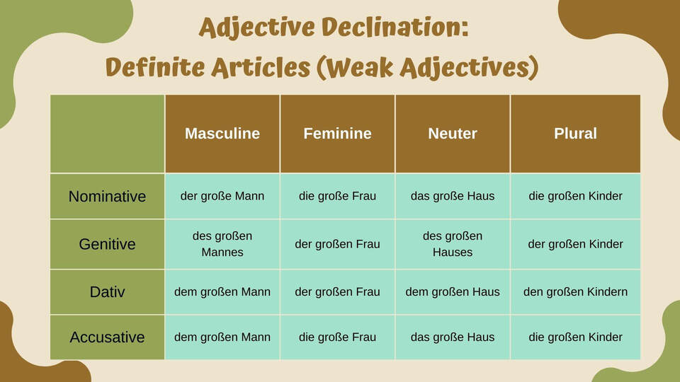 German adjective endings chart with definite articles for all cases and genders.