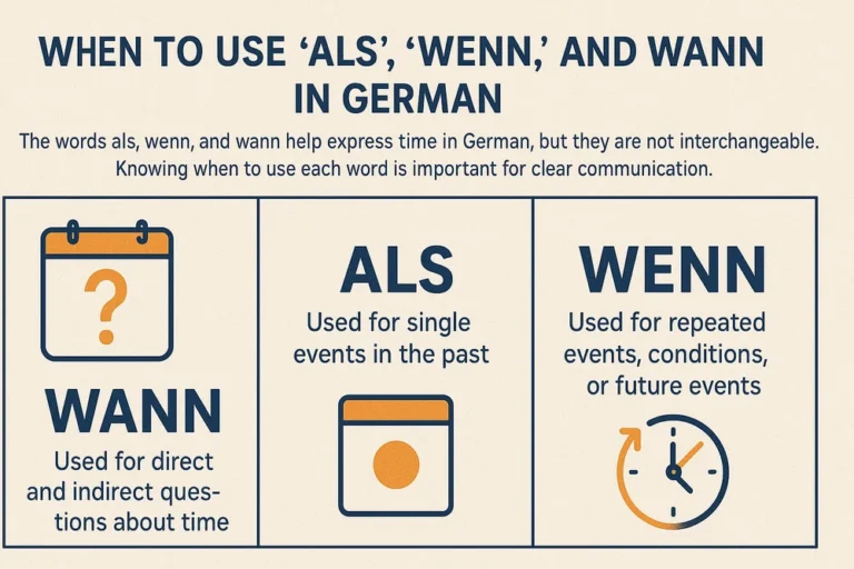 Infographic comparing the German words als, wenn, and wann with icons and descriptions to show their correct use in time expressions.