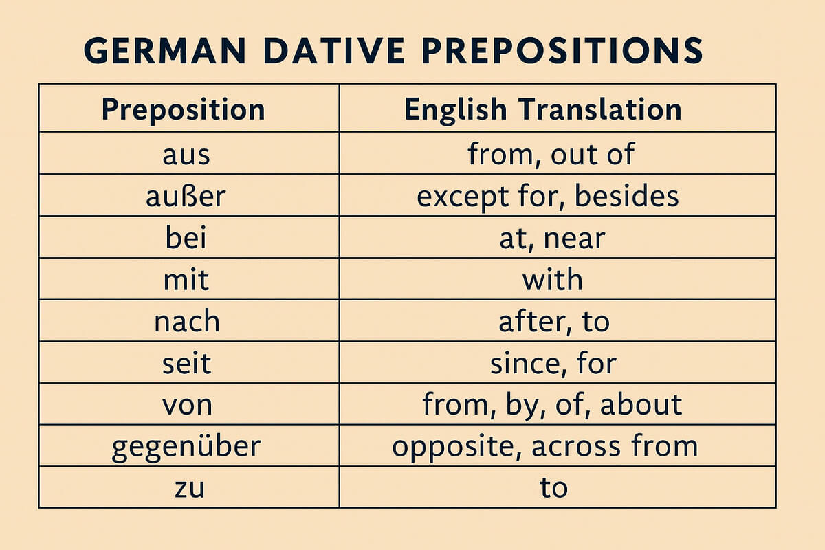 Table of the 9 German dative prepositions with English translations, ideal for learners to understand meaning and usage
