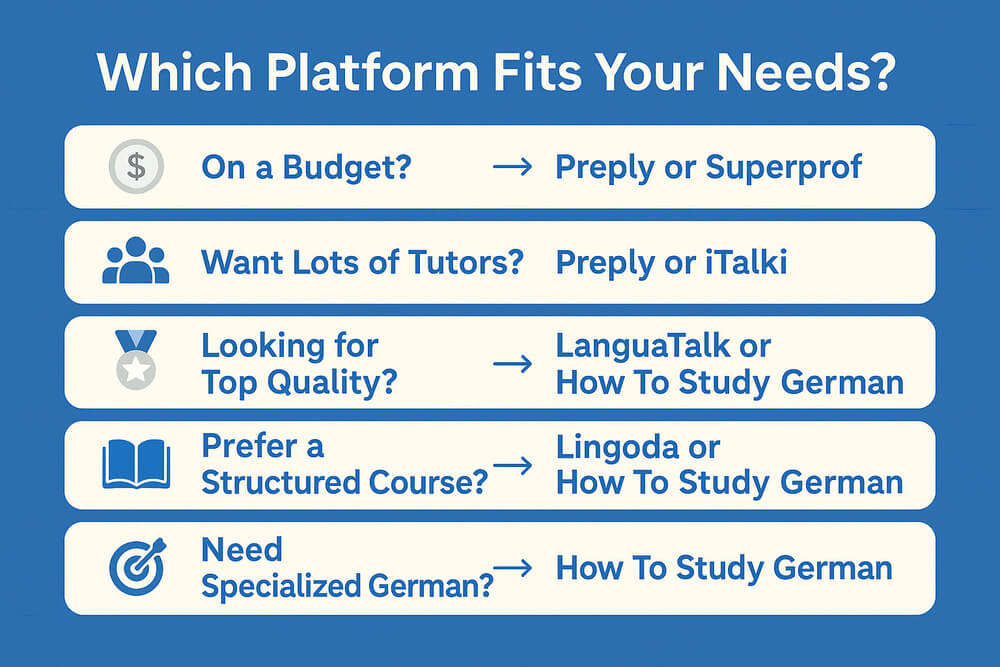 Infographic comparing online German tutor platforms based on budget, tutor availability, quality, course structure, and specialization.