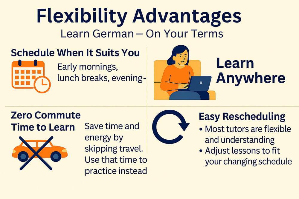 Infographic showing flexibility advantages of online German lessons including learning from anywhere, scheduling convenience, zero commute, and easy rescheduling.