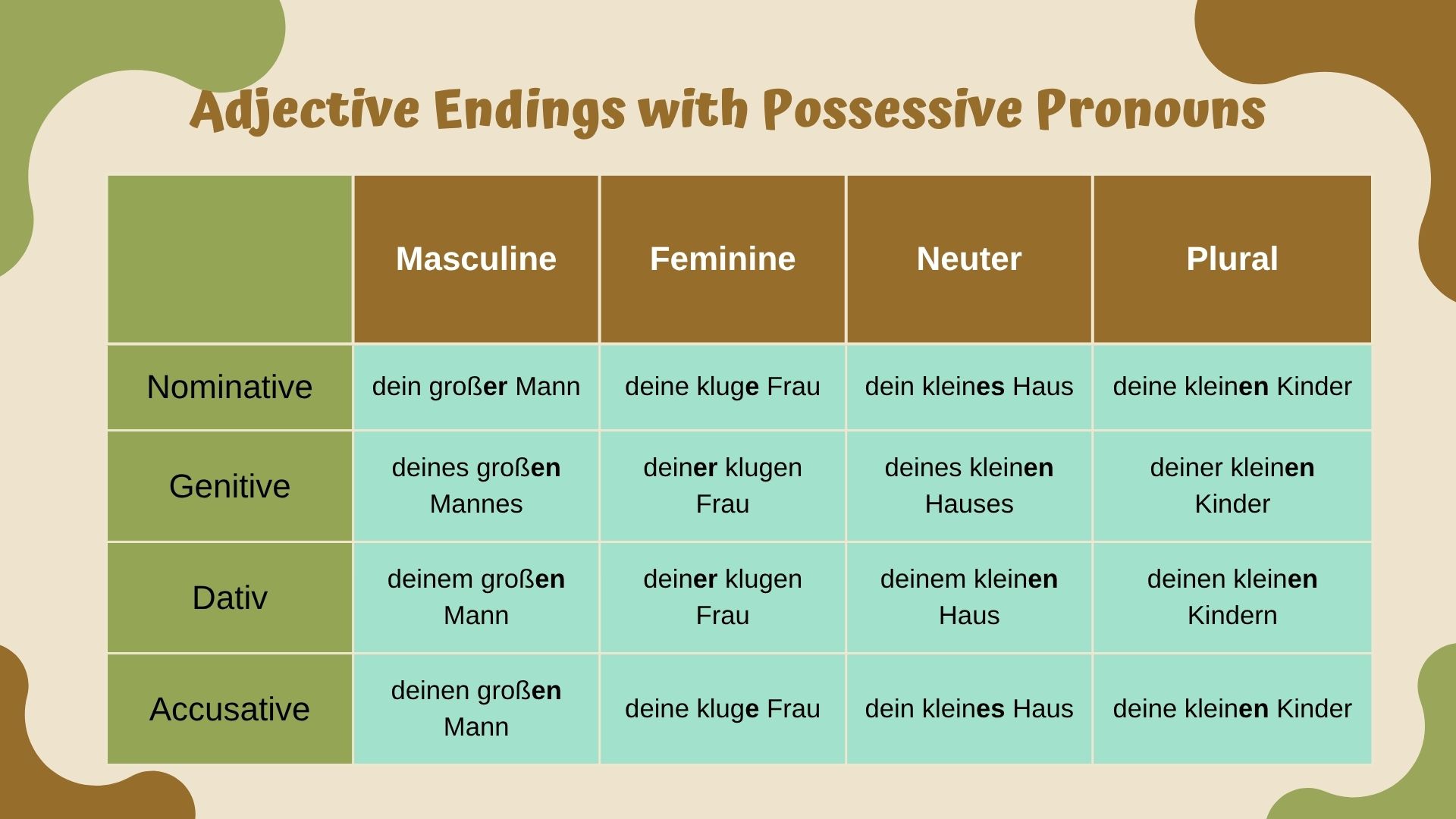 German adjective declension chart with possessive pronouns for masculine, feminine, neuter, and plural nouns