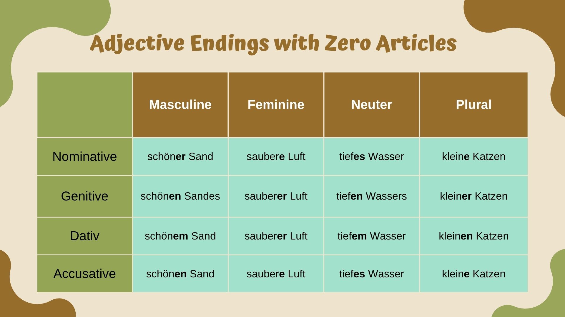 German adjective declension chart with zero articles for all cases and genders.
