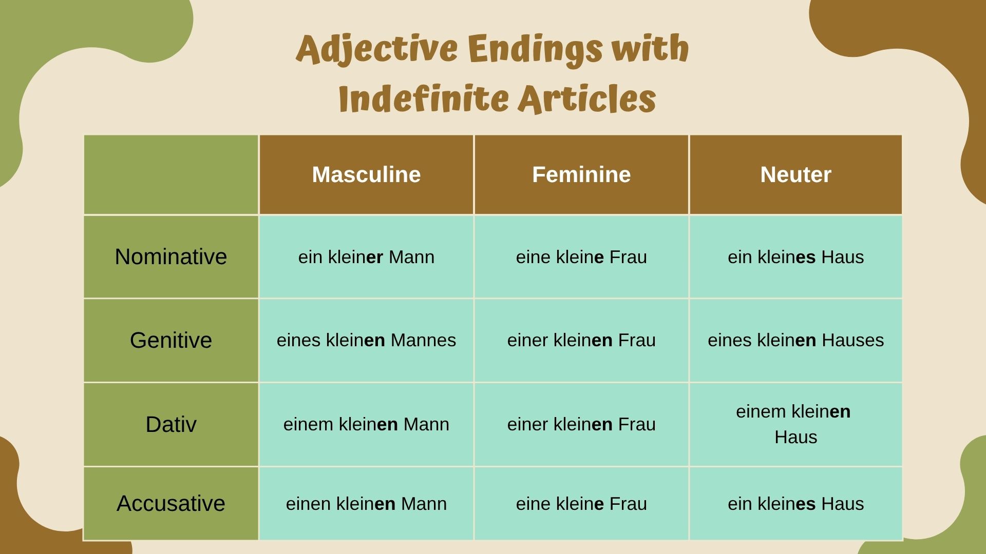 German adjective endings with indefinite articles Chart for masculine, feminine, and neuter nouns.